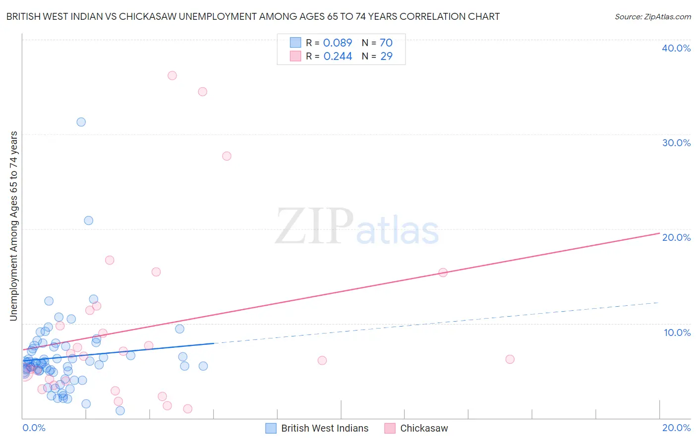 British West Indian vs Chickasaw Unemployment Among Ages 65 to 74 years