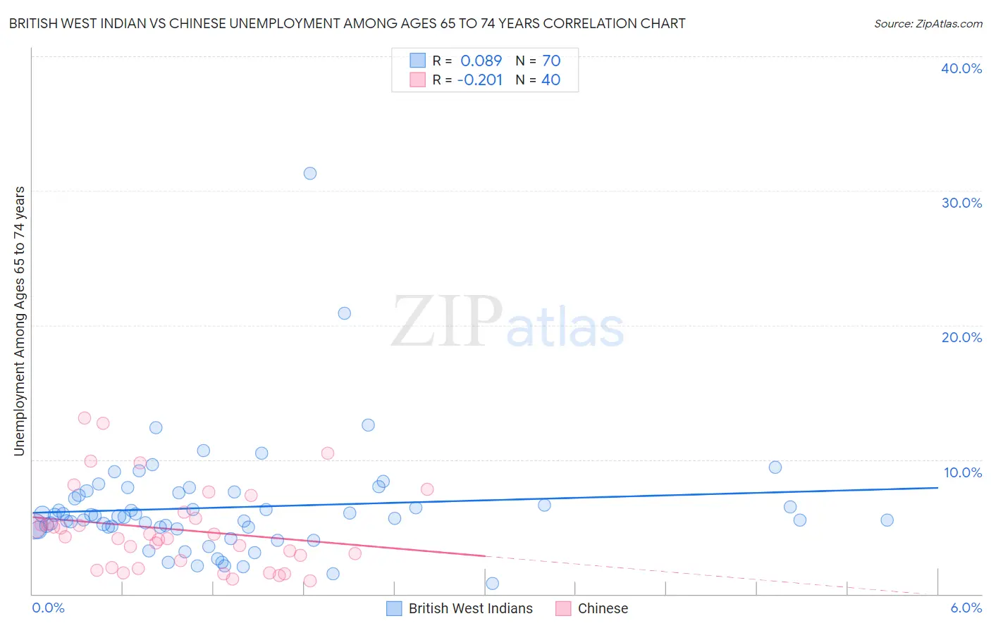 British West Indian vs Chinese Unemployment Among Ages 65 to 74 years