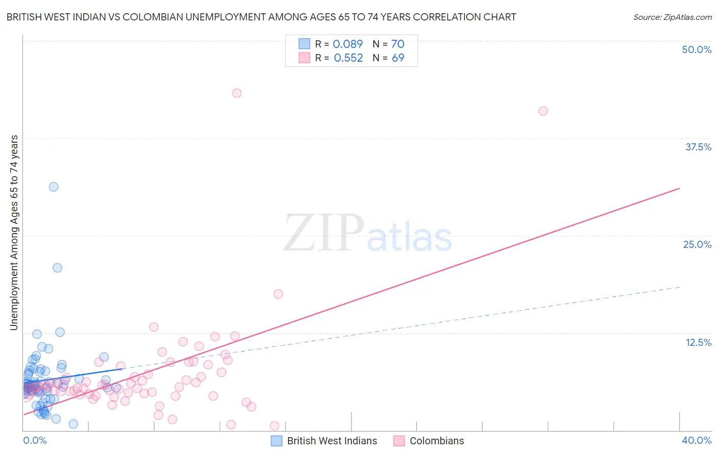 British West Indian vs Colombian Unemployment Among Ages 65 to 74 years