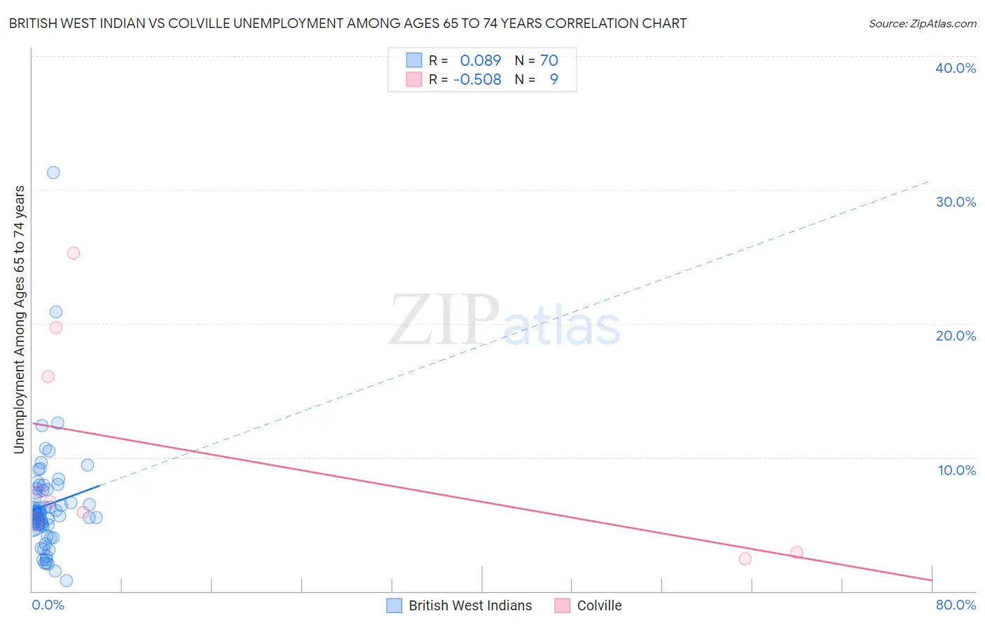 British West Indian vs Colville Unemployment Among Ages 65 to 74 years