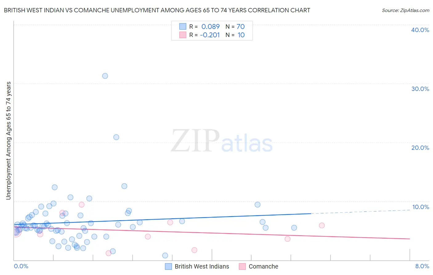 British West Indian vs Comanche Unemployment Among Ages 65 to 74 years