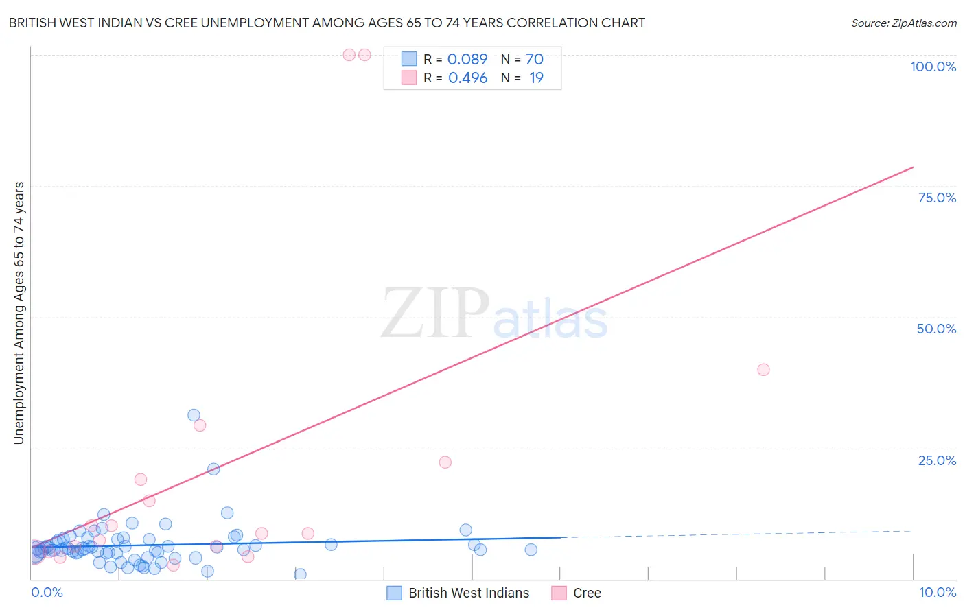 British West Indian vs Cree Unemployment Among Ages 65 to 74 years
