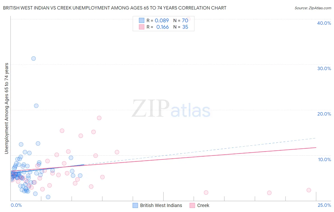 British West Indian vs Creek Unemployment Among Ages 65 to 74 years