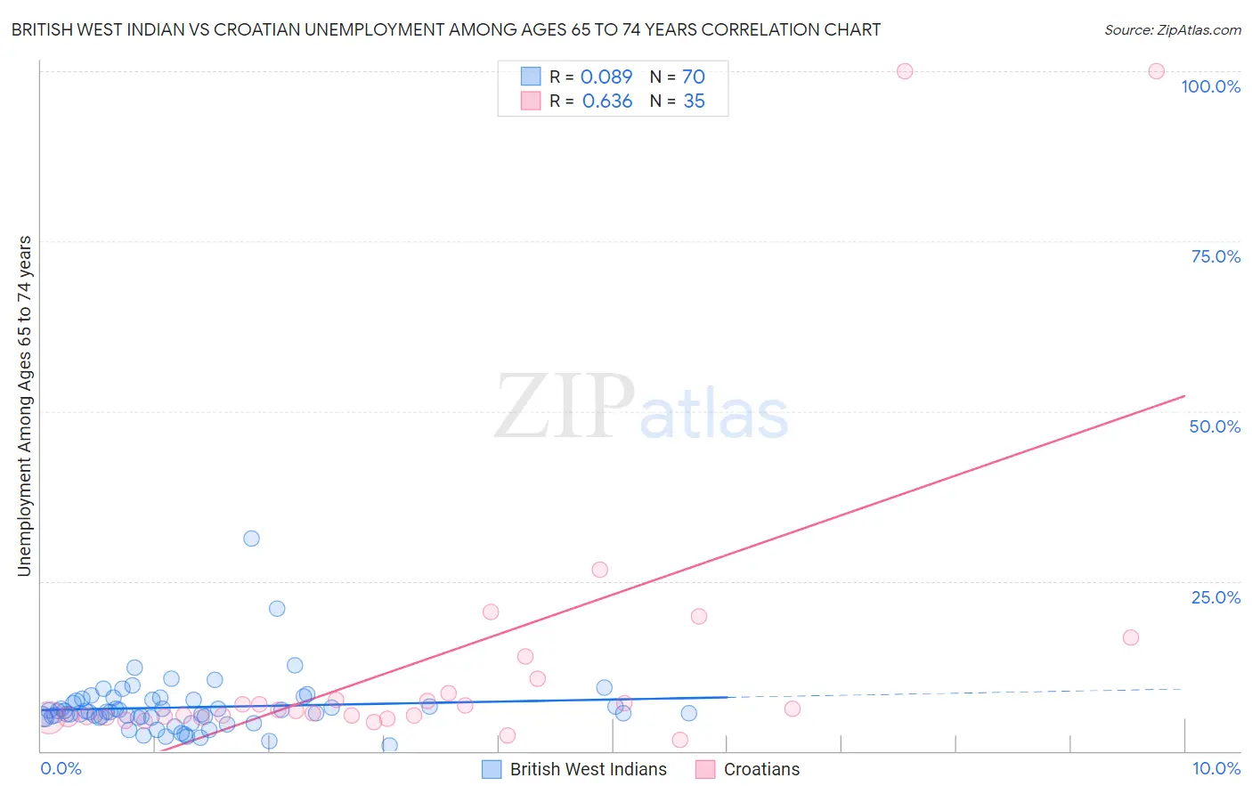 British West Indian vs Croatian Unemployment Among Ages 65 to 74 years