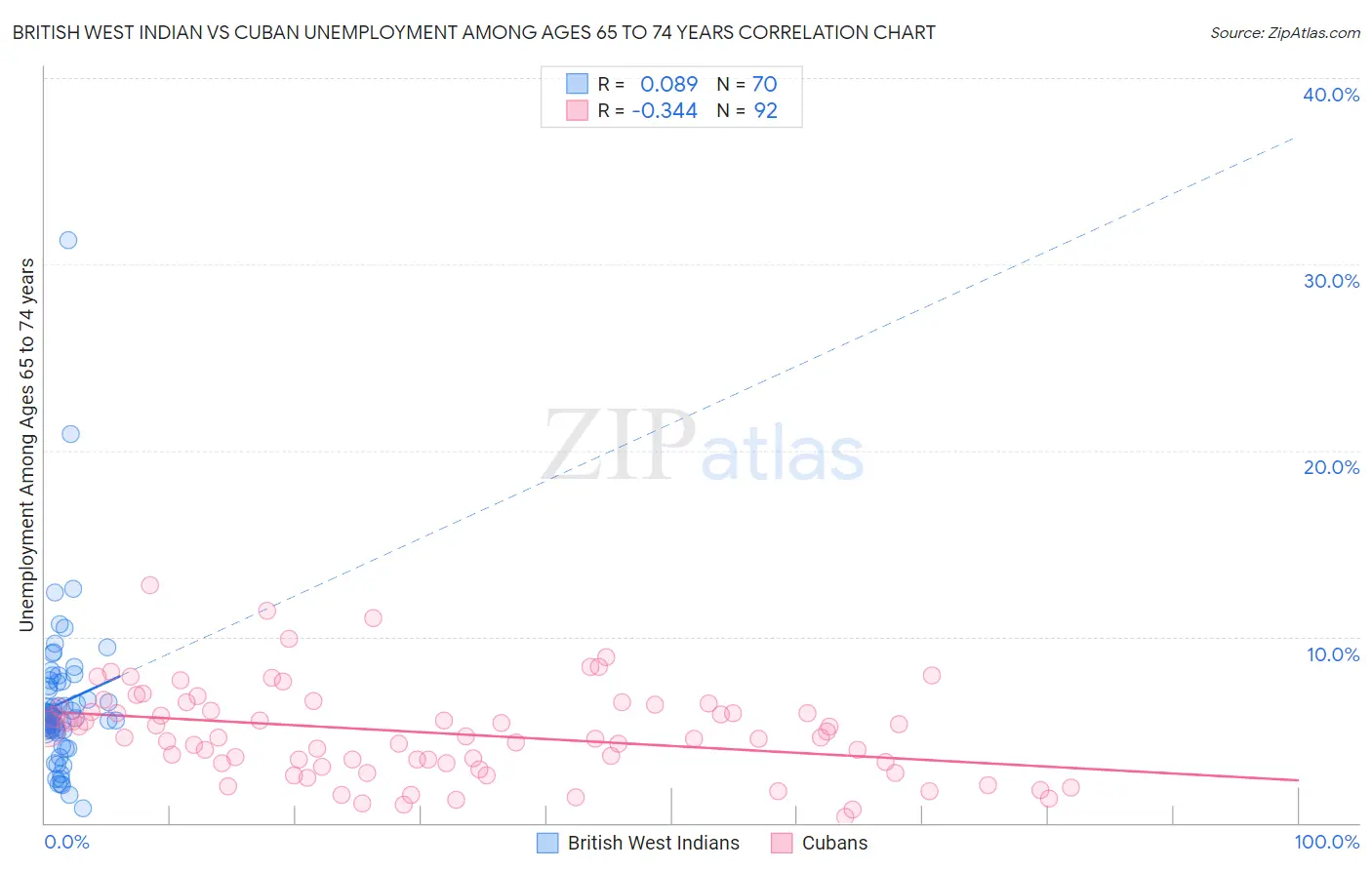 British West Indian vs Cuban Unemployment Among Ages 65 to 74 years