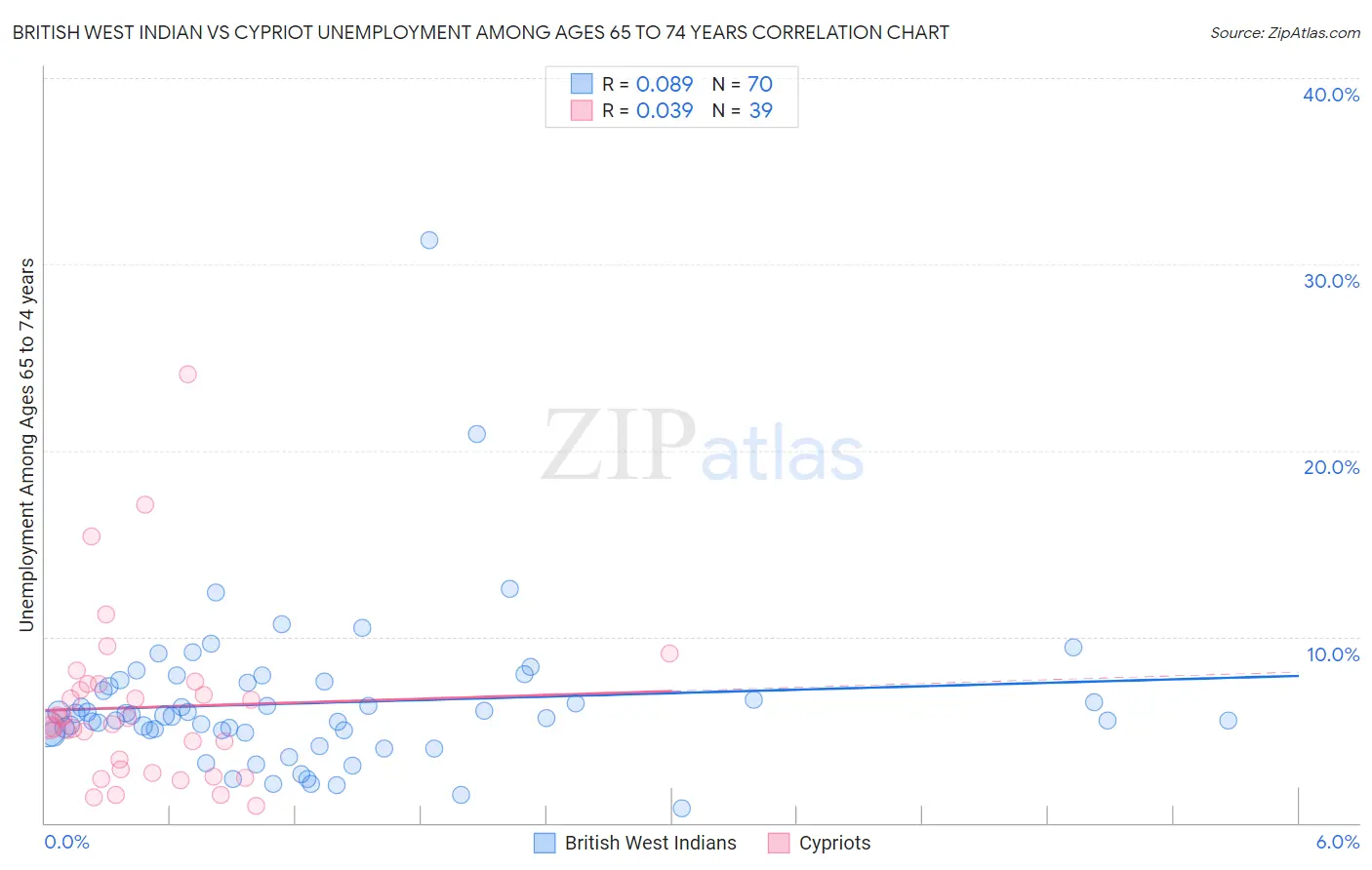 British West Indian vs Cypriot Unemployment Among Ages 65 to 74 years