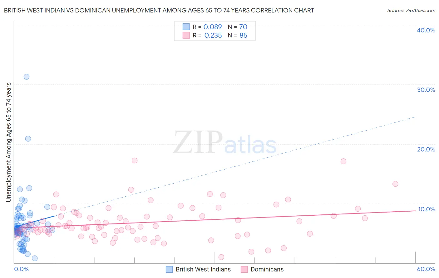 British West Indian vs Dominican Unemployment Among Ages 65 to 74 years