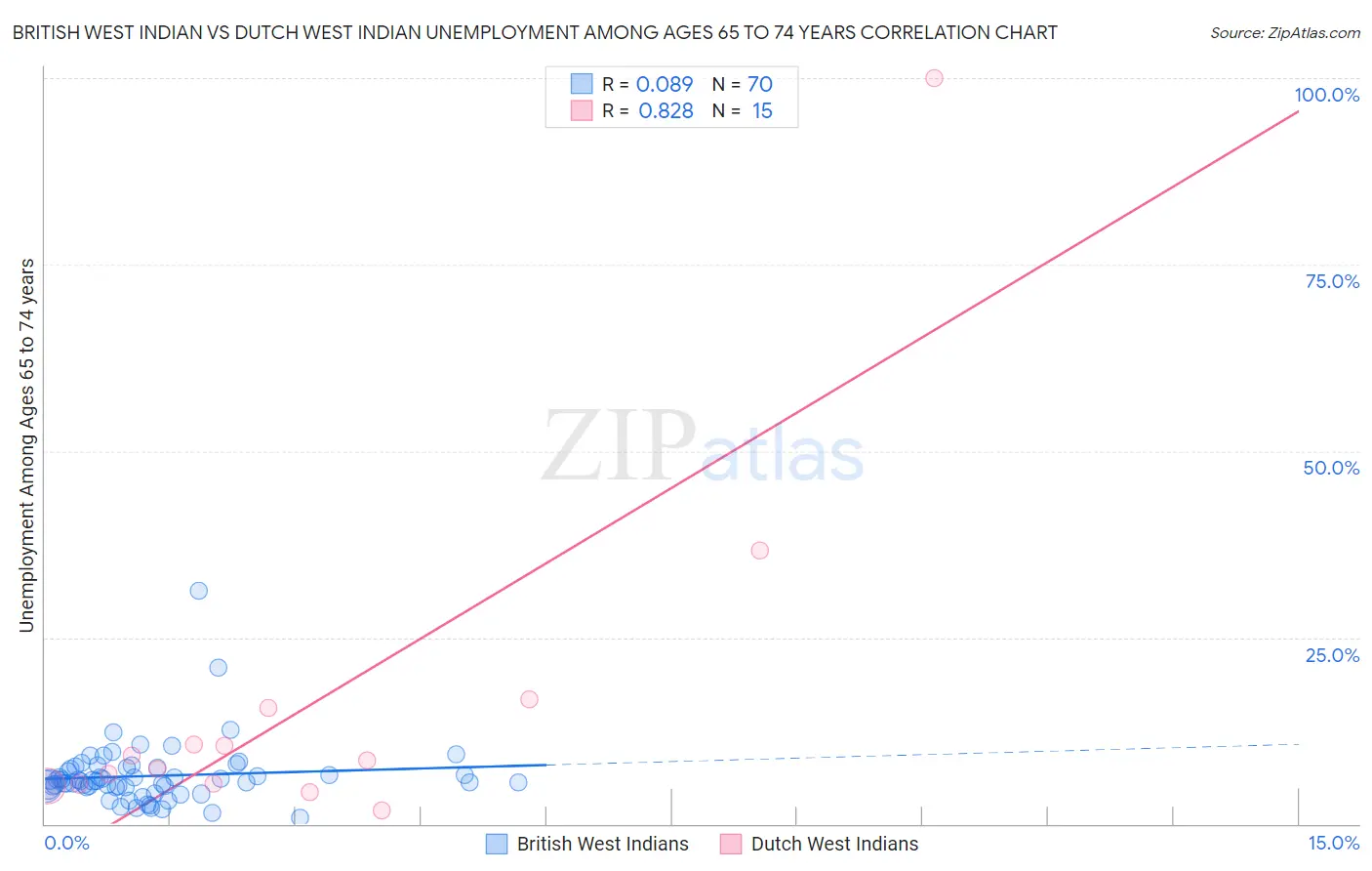 British West Indian vs Dutch West Indian Unemployment Among Ages 65 to 74 years
