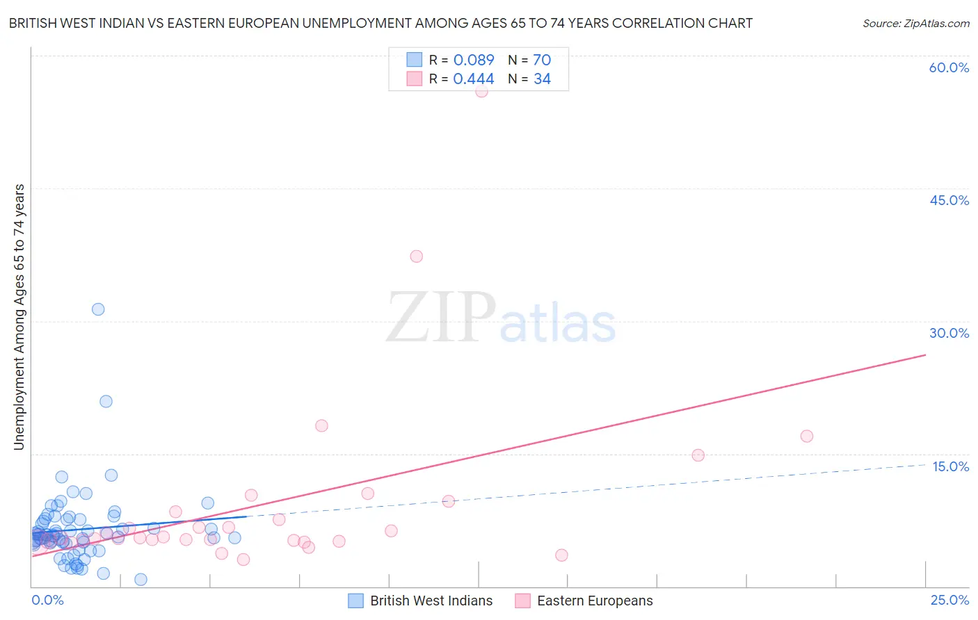 British West Indian vs Eastern European Unemployment Among Ages 65 to 74 years