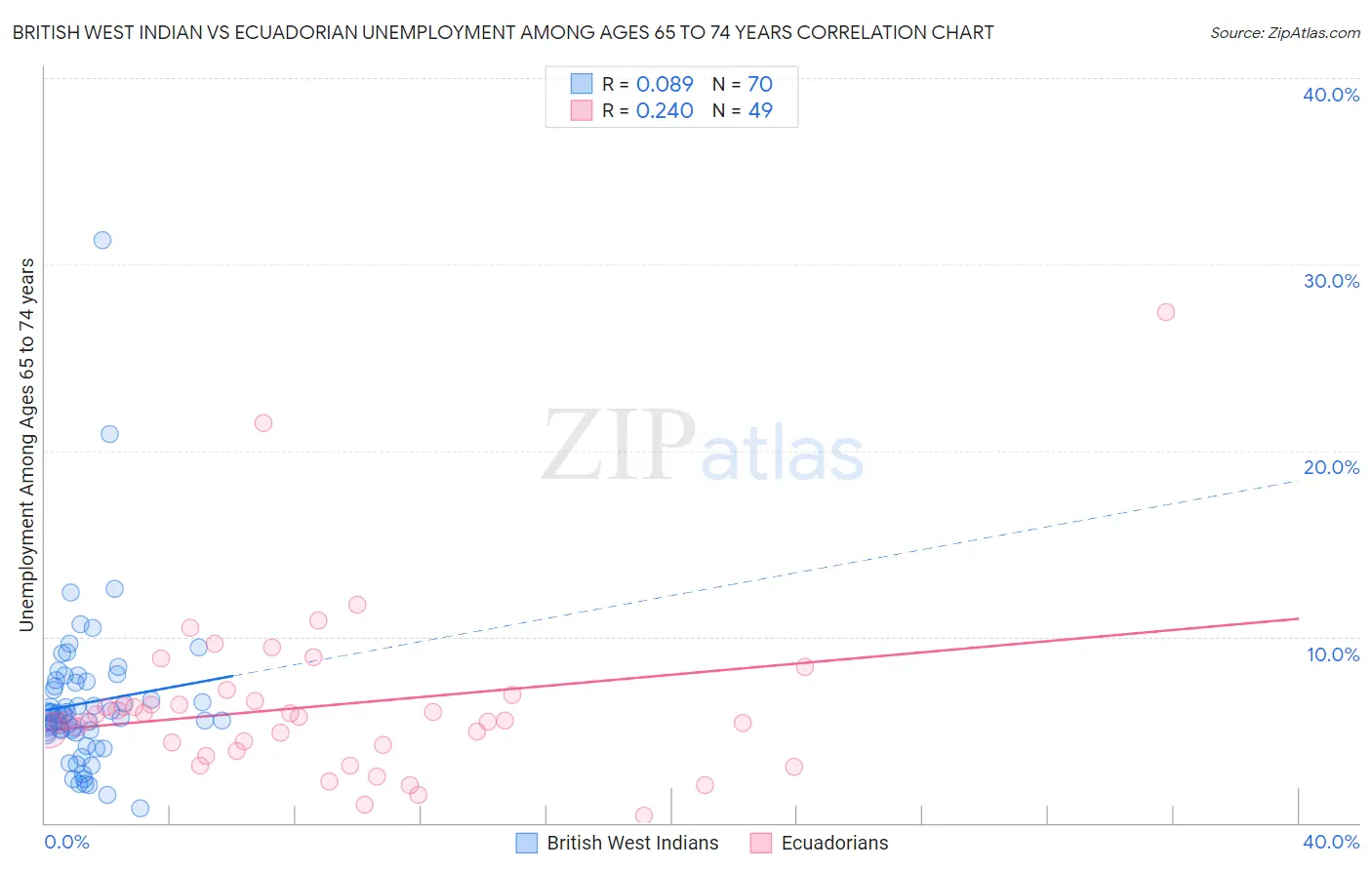 British West Indian vs Ecuadorian Unemployment Among Ages 65 to 74 years
