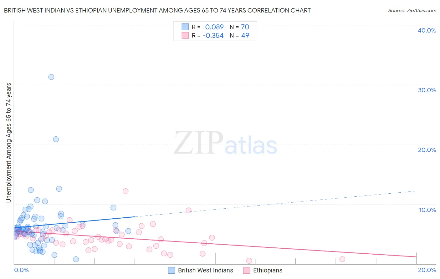 British West Indian vs Ethiopian Unemployment Among Ages 65 to 74 years