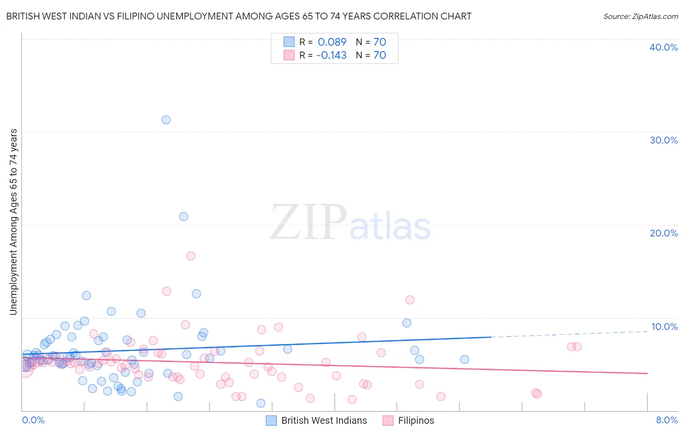 British West Indian vs Filipino Unemployment Among Ages 65 to 74 years