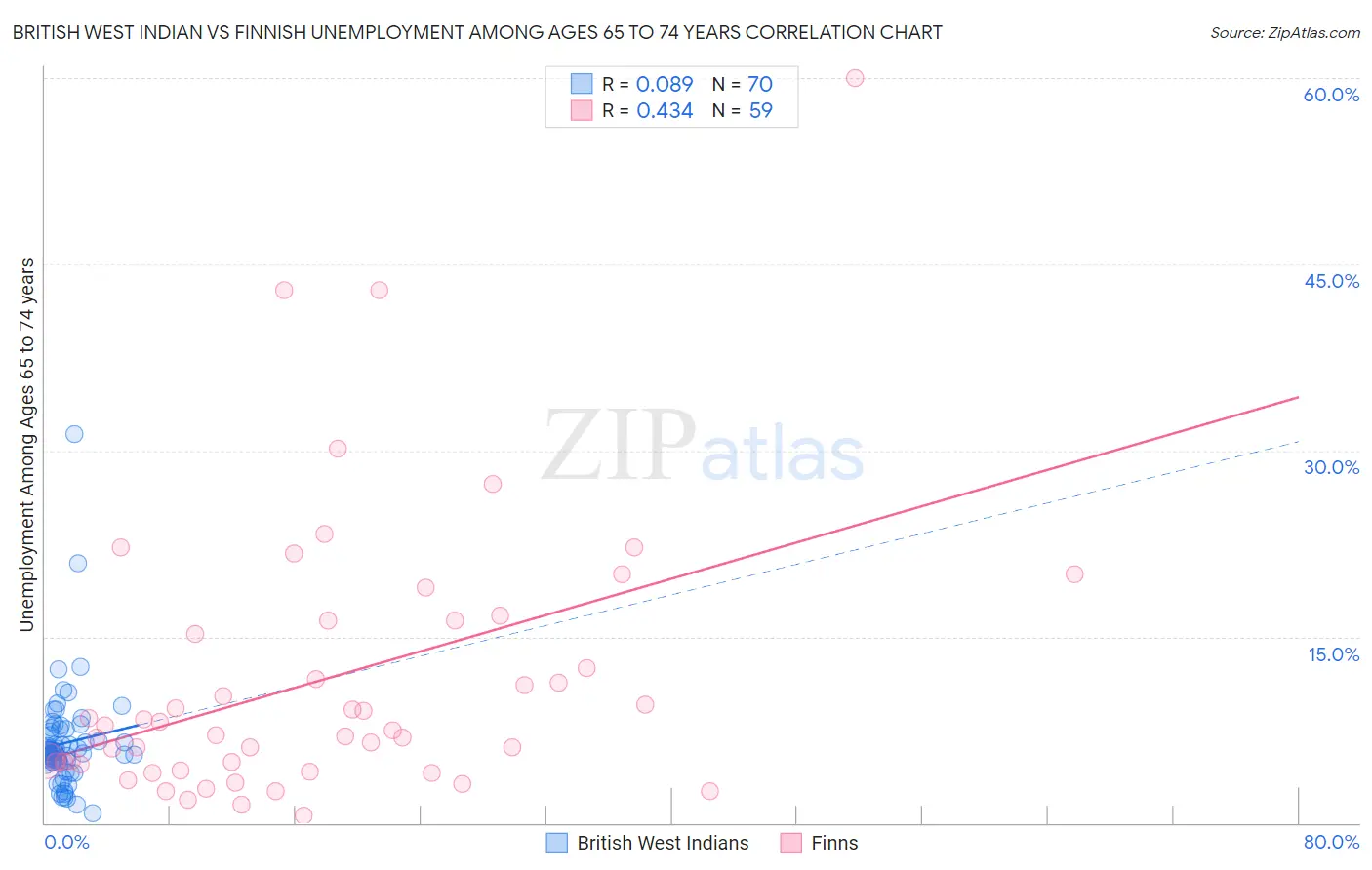 British West Indian vs Finnish Unemployment Among Ages 65 to 74 years