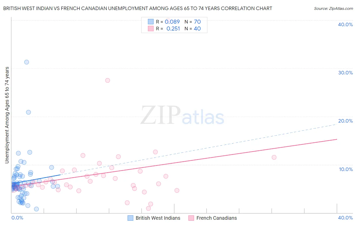 British West Indian vs French Canadian Unemployment Among Ages 65 to 74 years