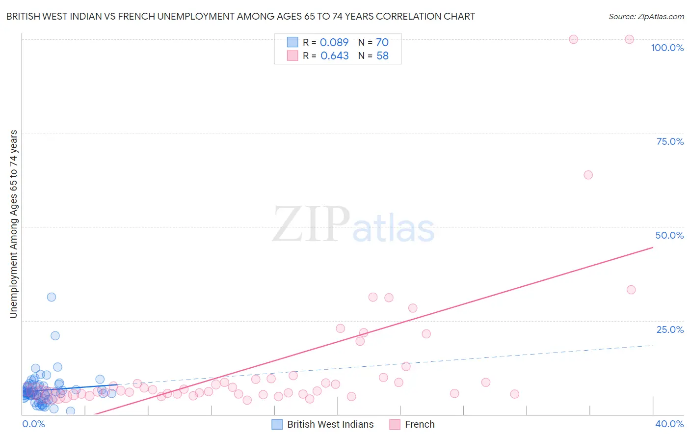 British West Indian vs French Unemployment Among Ages 65 to 74 years