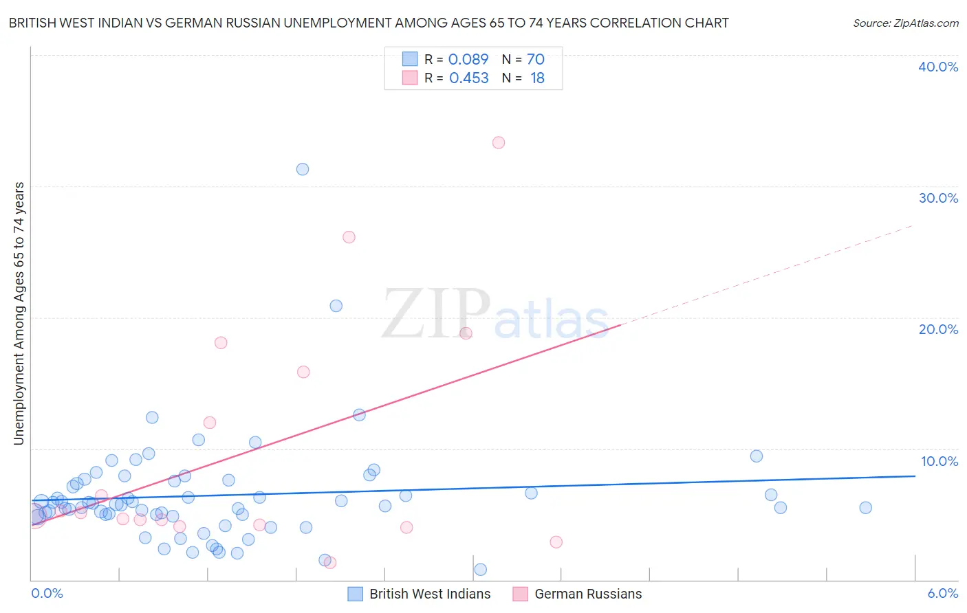 British West Indian vs German Russian Unemployment Among Ages 65 to 74 years