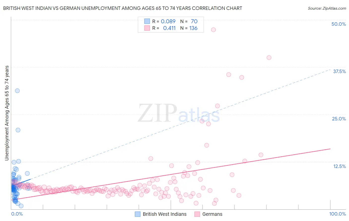 British West Indian vs German Unemployment Among Ages 65 to 74 years