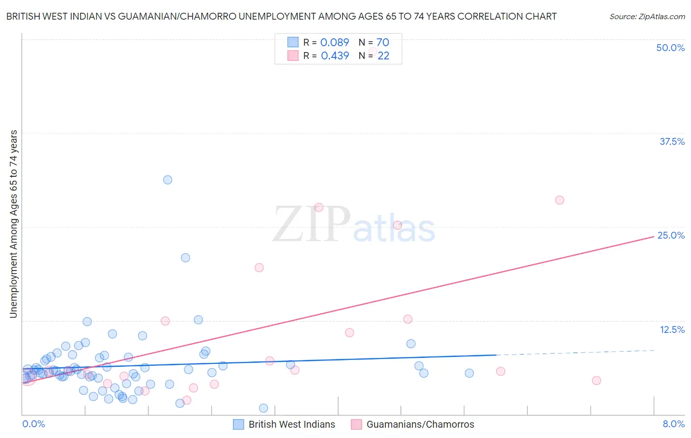 British West Indian vs Guamanian/Chamorro Unemployment Among Ages 65 to 74 years