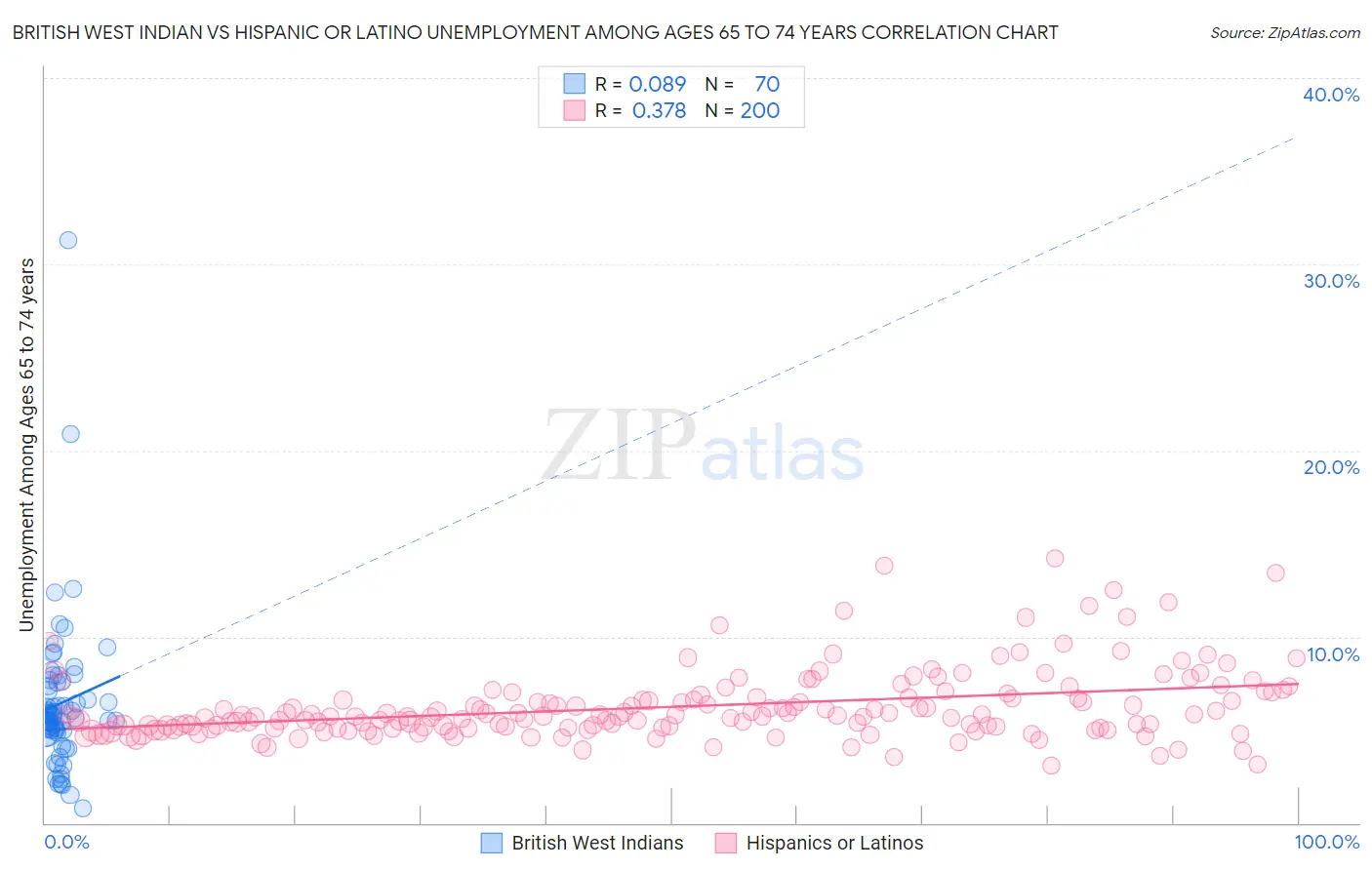 British West Indian vs Hispanic or Latino Unemployment Among Ages 65 to 74 years