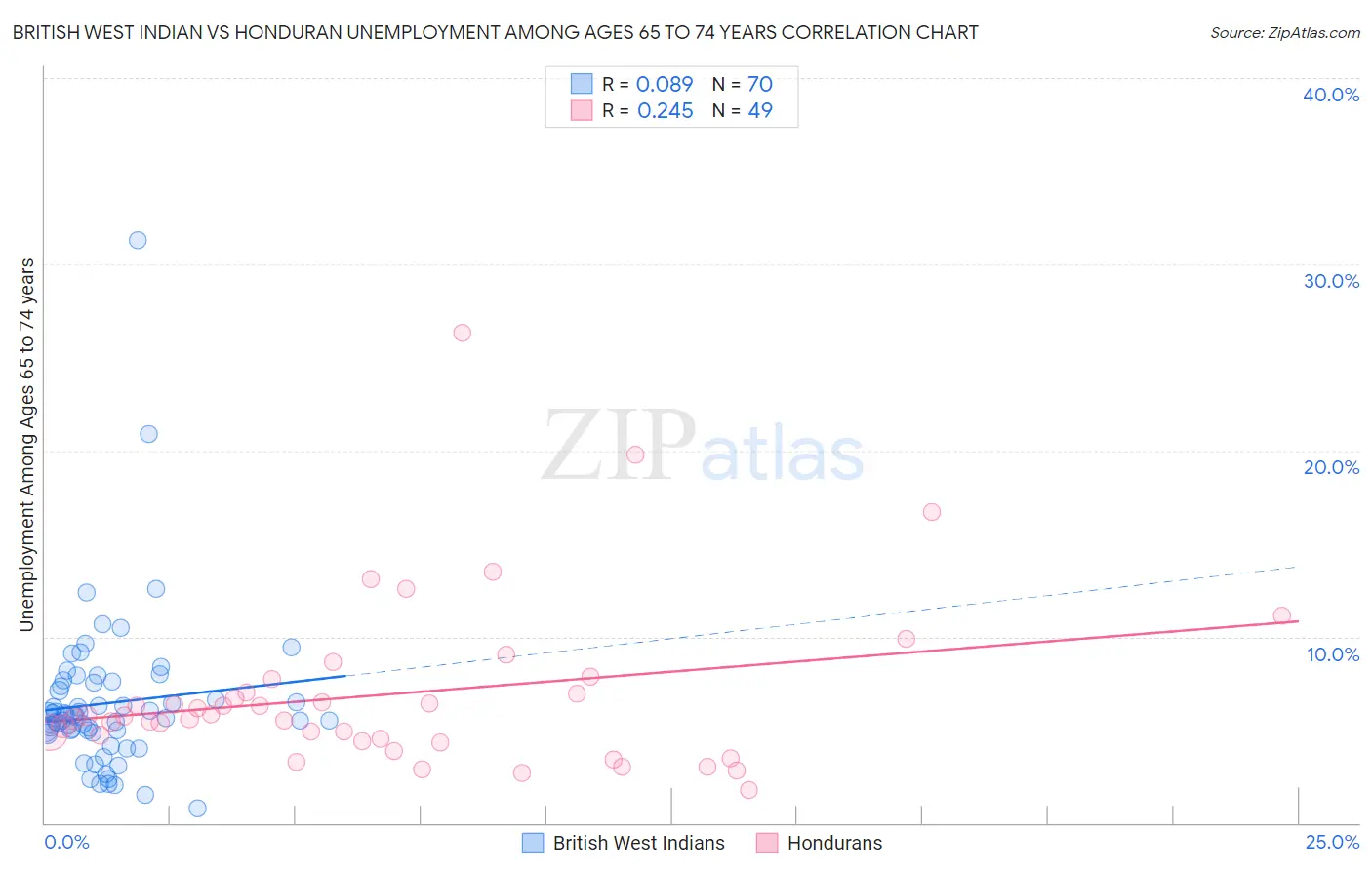 British West Indian vs Honduran Unemployment Among Ages 65 to 74 years