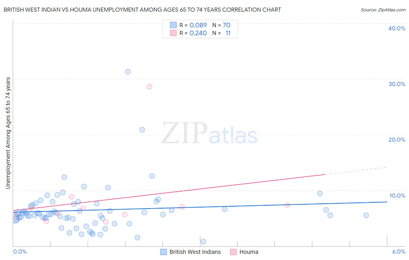 British West Indian vs Houma Unemployment Among Ages 65 to 74 years