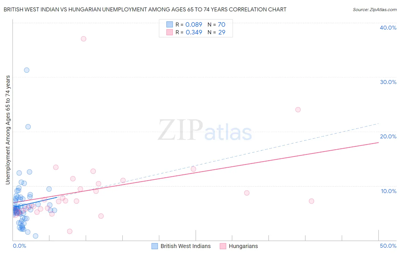 British West Indian vs Hungarian Unemployment Among Ages 65 to 74 years