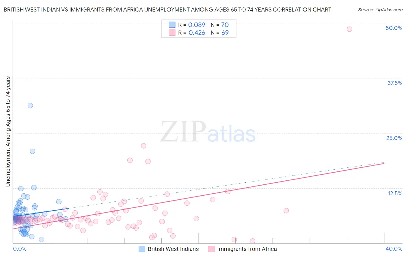British West Indian vs Immigrants from Africa Unemployment Among Ages 65 to 74 years