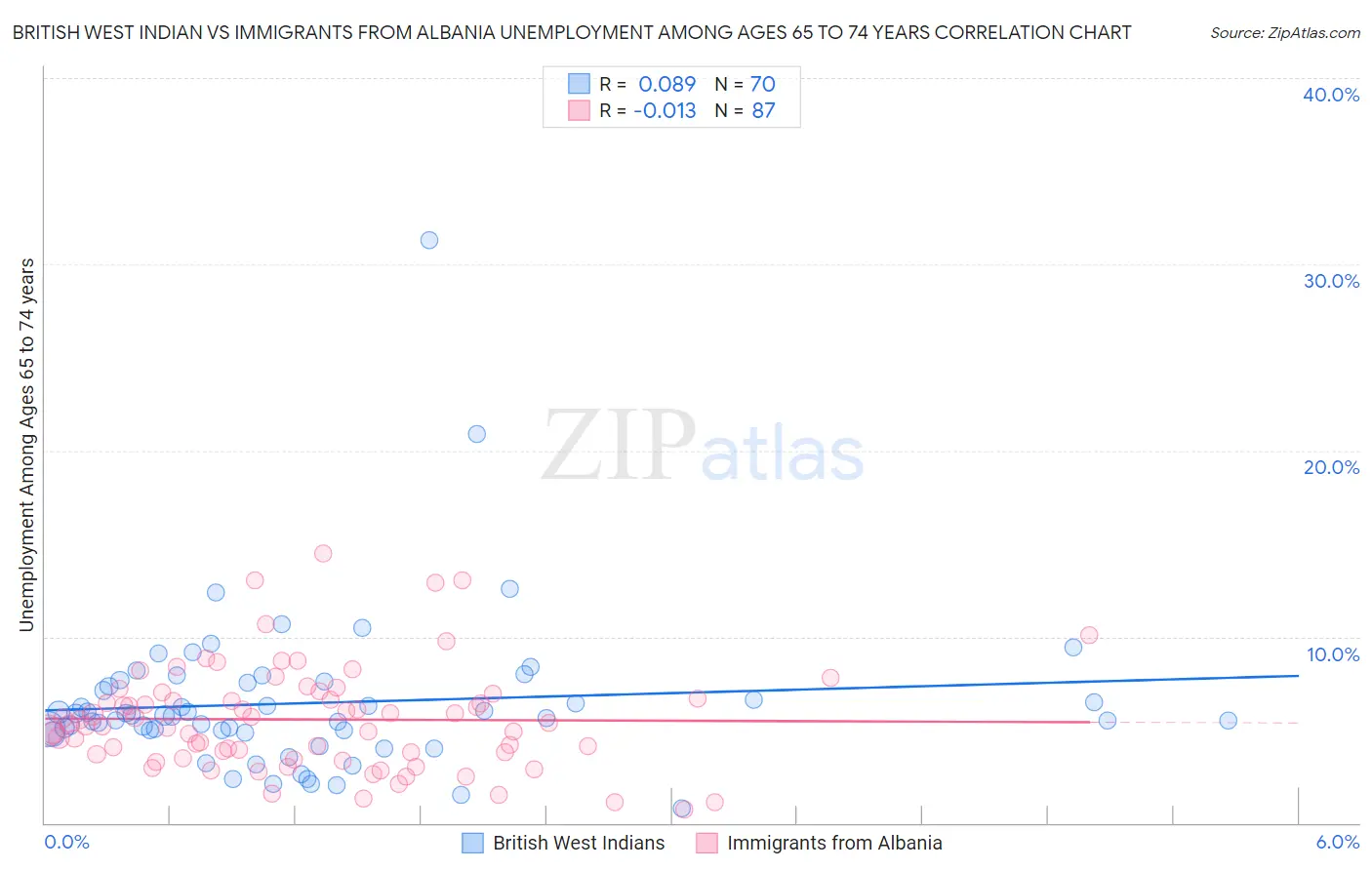 British West Indian vs Immigrants from Albania Unemployment Among Ages 65 to 74 years