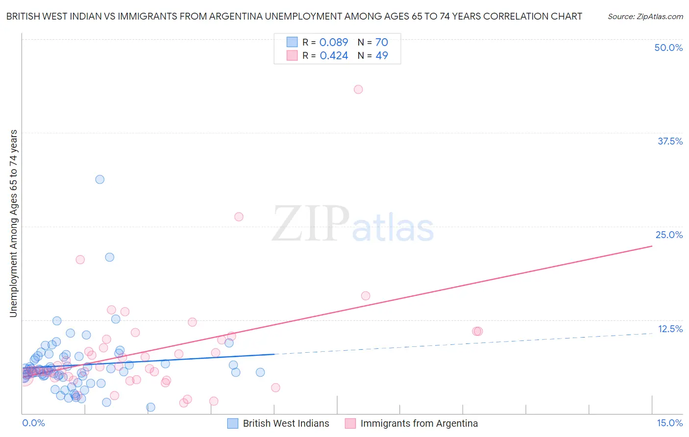 British West Indian vs Immigrants from Argentina Unemployment Among Ages 65 to 74 years