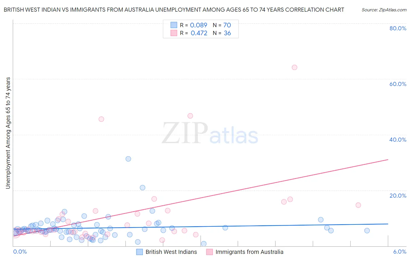 British West Indian vs Immigrants from Australia Unemployment Among Ages 65 to 74 years