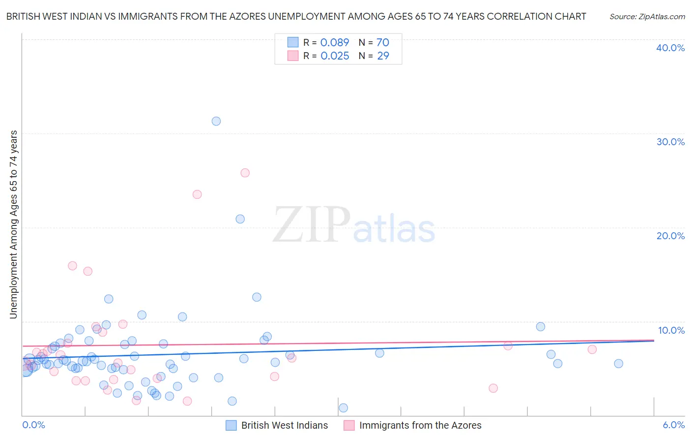 British West Indian vs Immigrants from the Azores Unemployment Among Ages 65 to 74 years