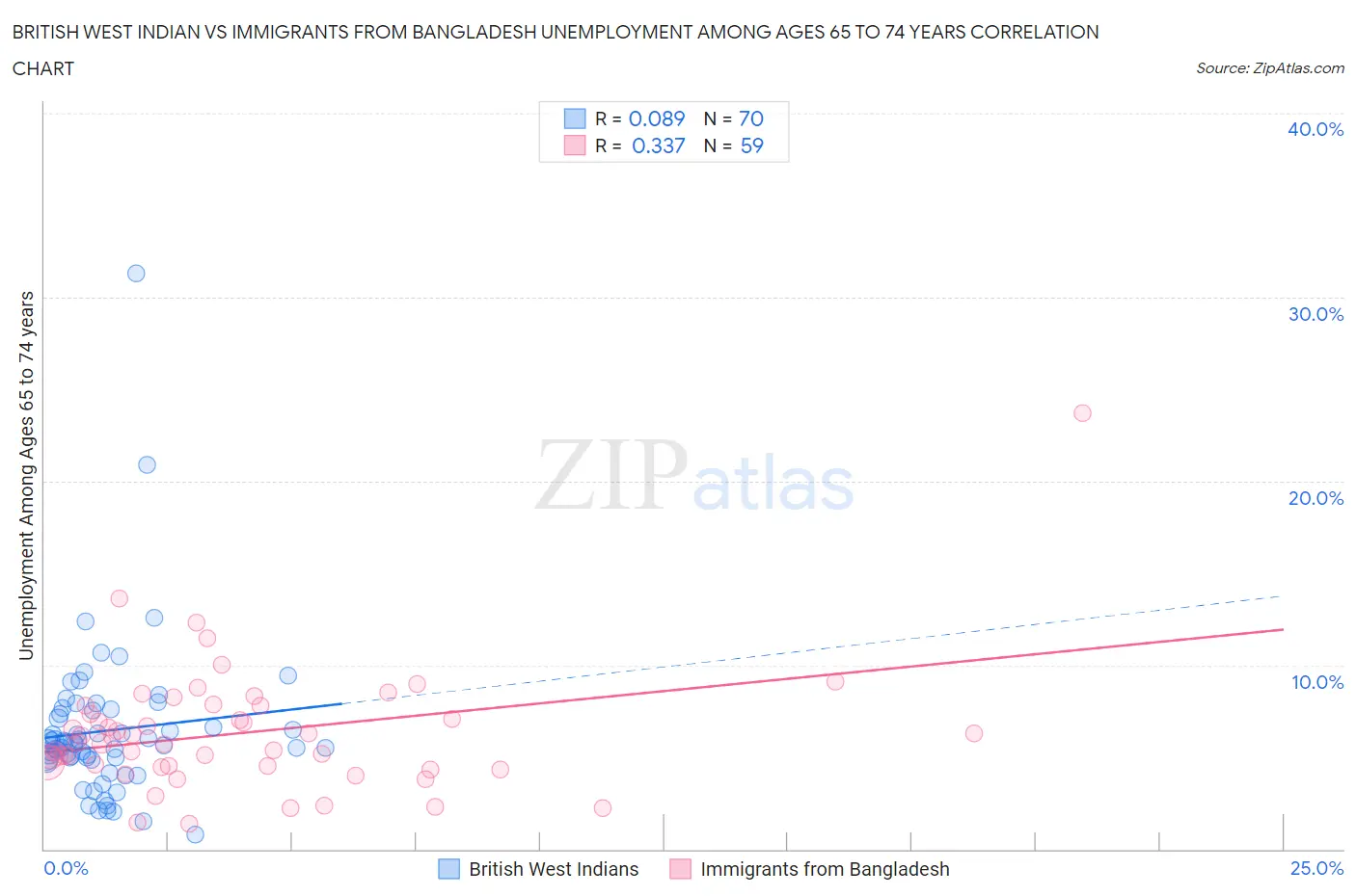 British West Indian vs Immigrants from Bangladesh Unemployment Among Ages 65 to 74 years