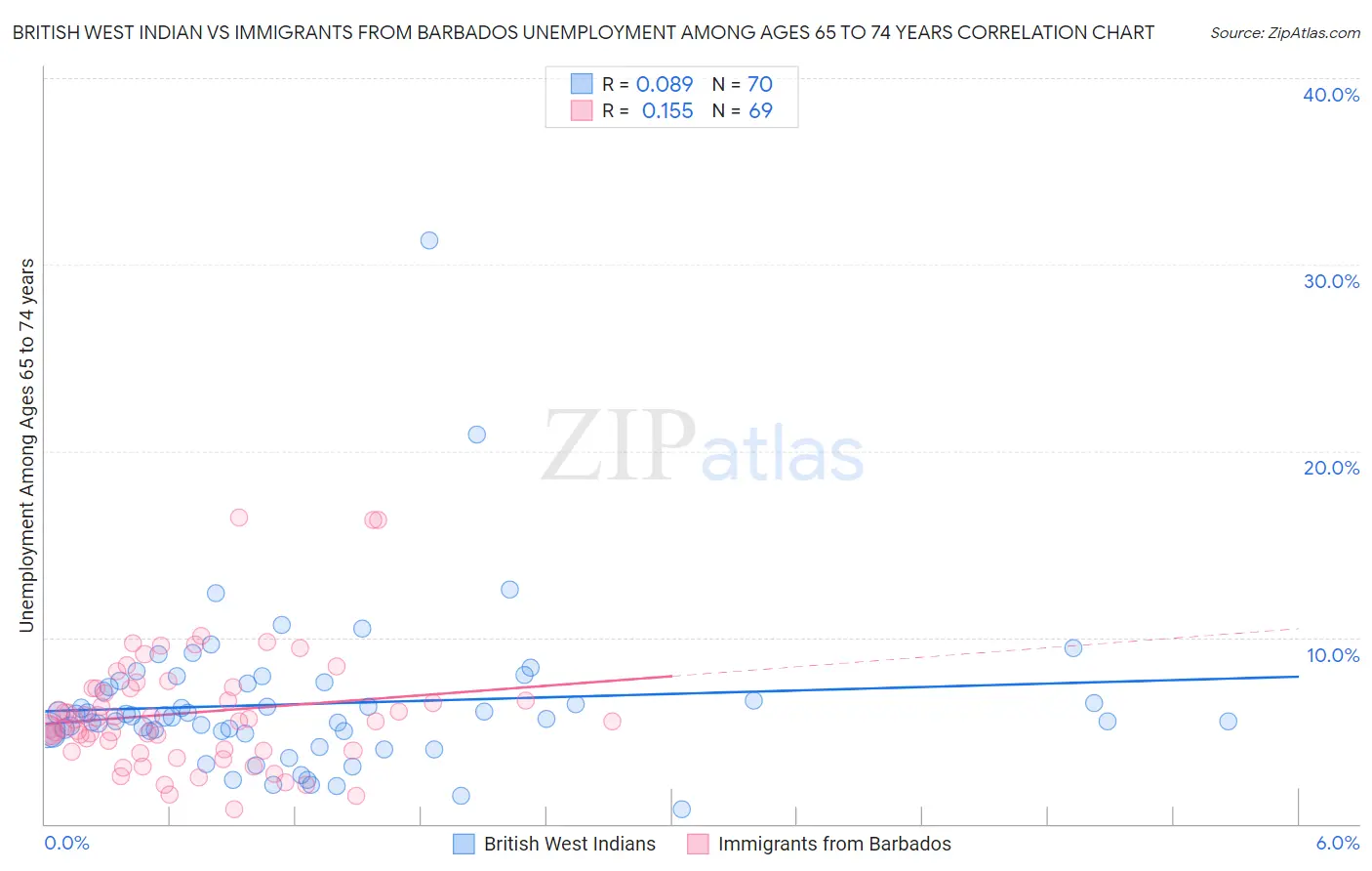 British West Indian vs Immigrants from Barbados Unemployment Among Ages 65 to 74 years