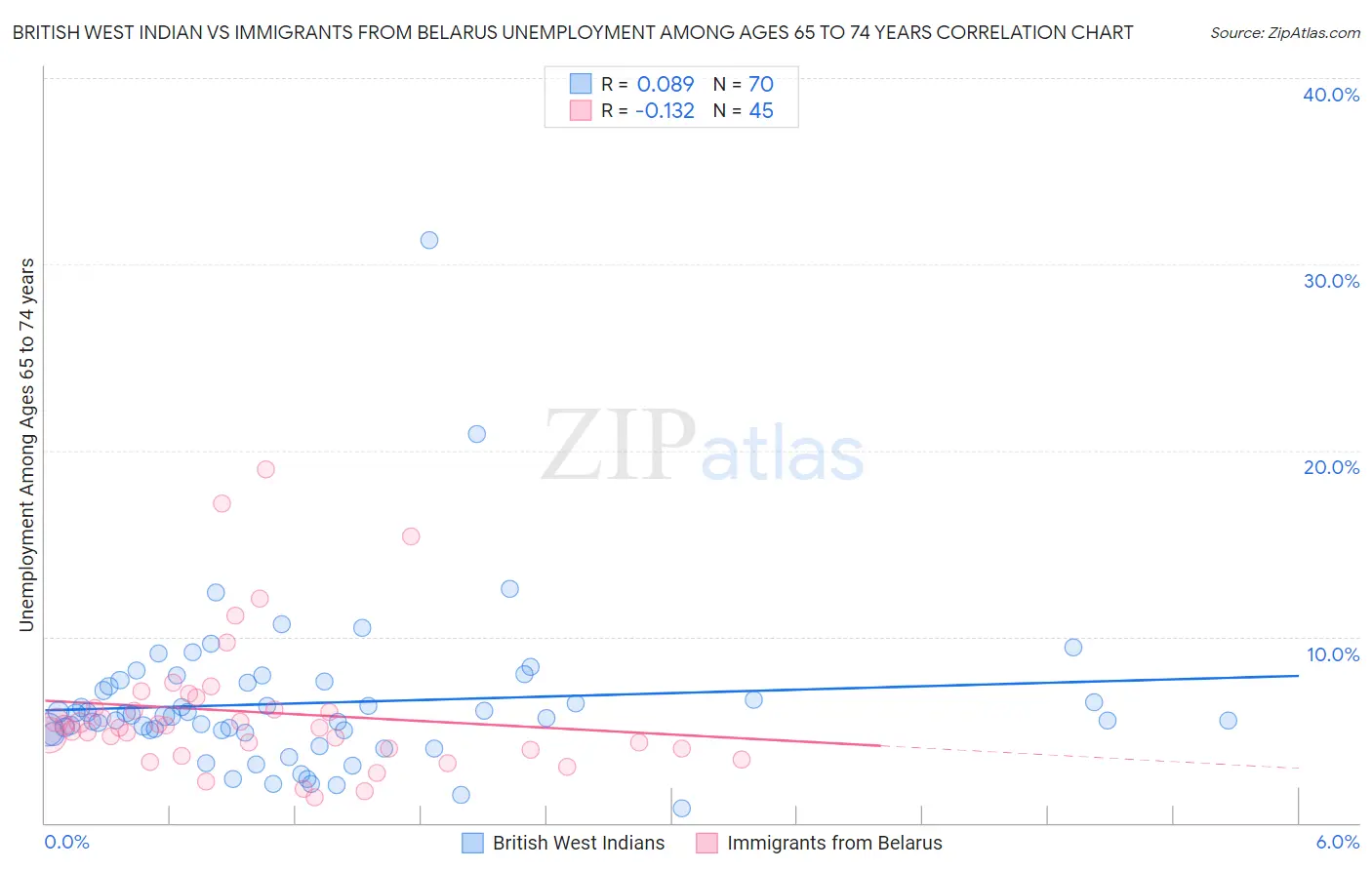 British West Indian vs Immigrants from Belarus Unemployment Among Ages 65 to 74 years