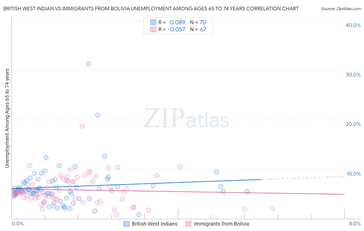 British West Indian vs Immigrants from Bolivia Unemployment Among Ages 65 to 74 years