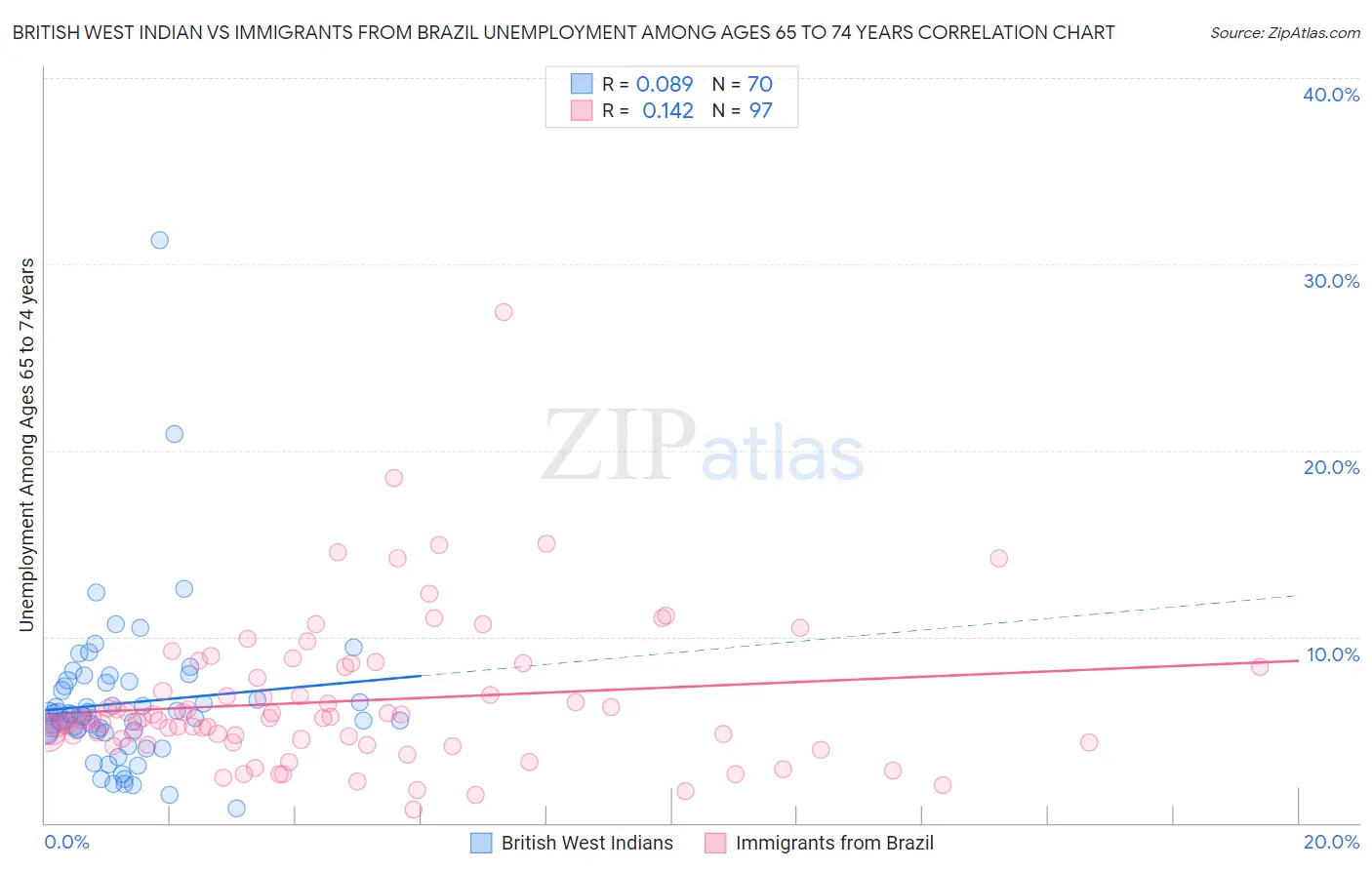 British West Indian vs Immigrants from Brazil Unemployment Among Ages 65 to 74 years