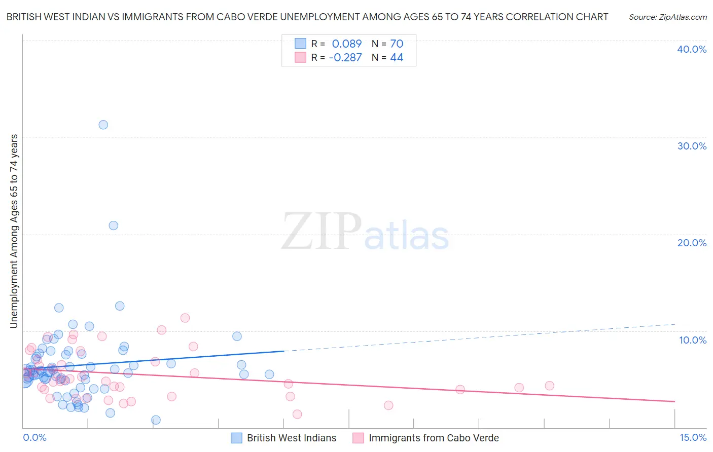 British West Indian vs Immigrants from Cabo Verde Unemployment Among Ages 65 to 74 years