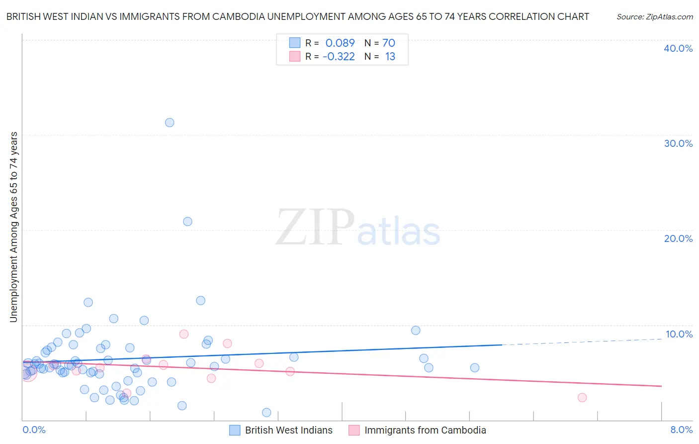 British West Indian vs Immigrants from Cambodia Unemployment Among Ages 65 to 74 years