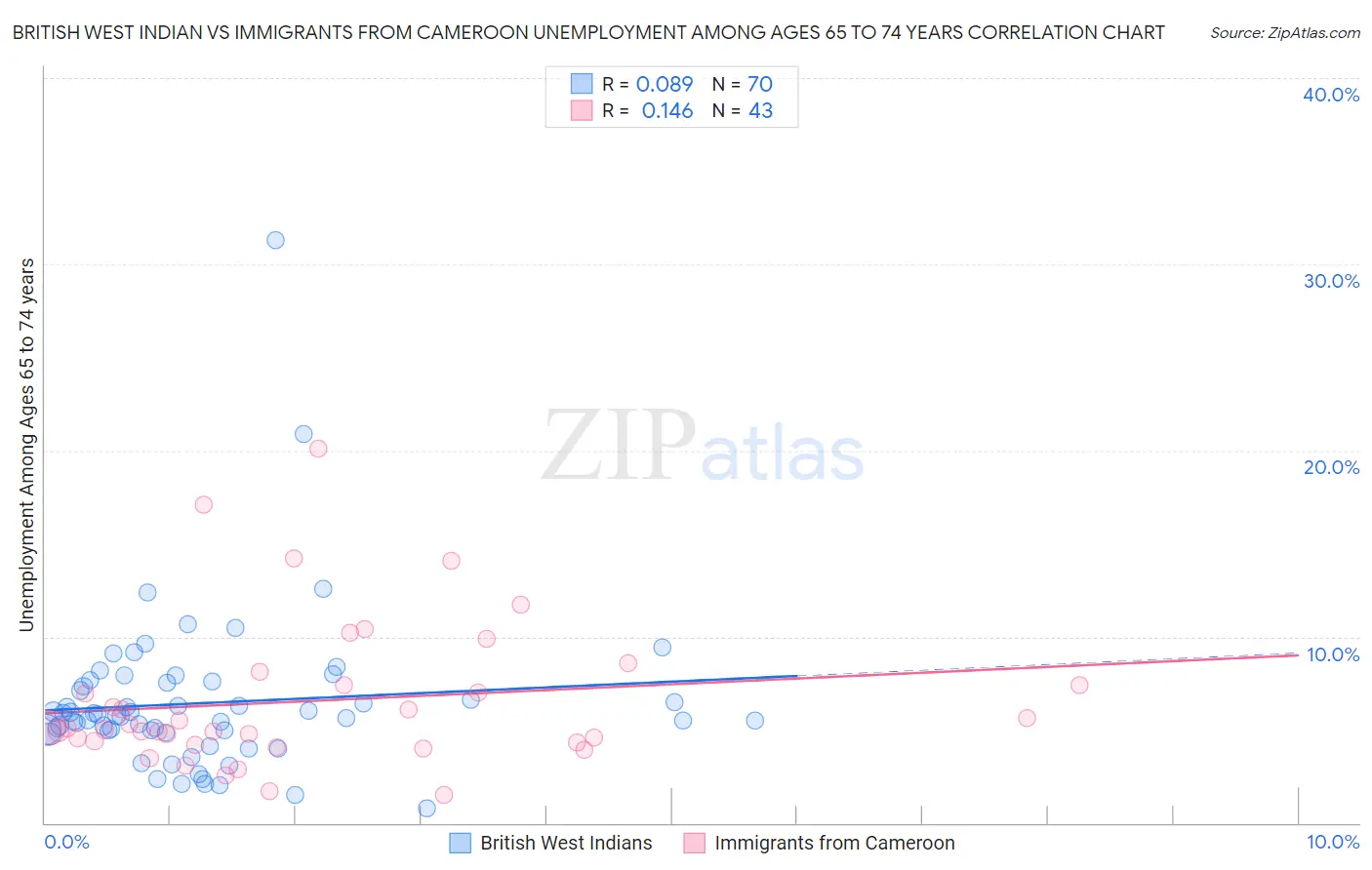 British West Indian vs Immigrants from Cameroon Unemployment Among Ages 65 to 74 years