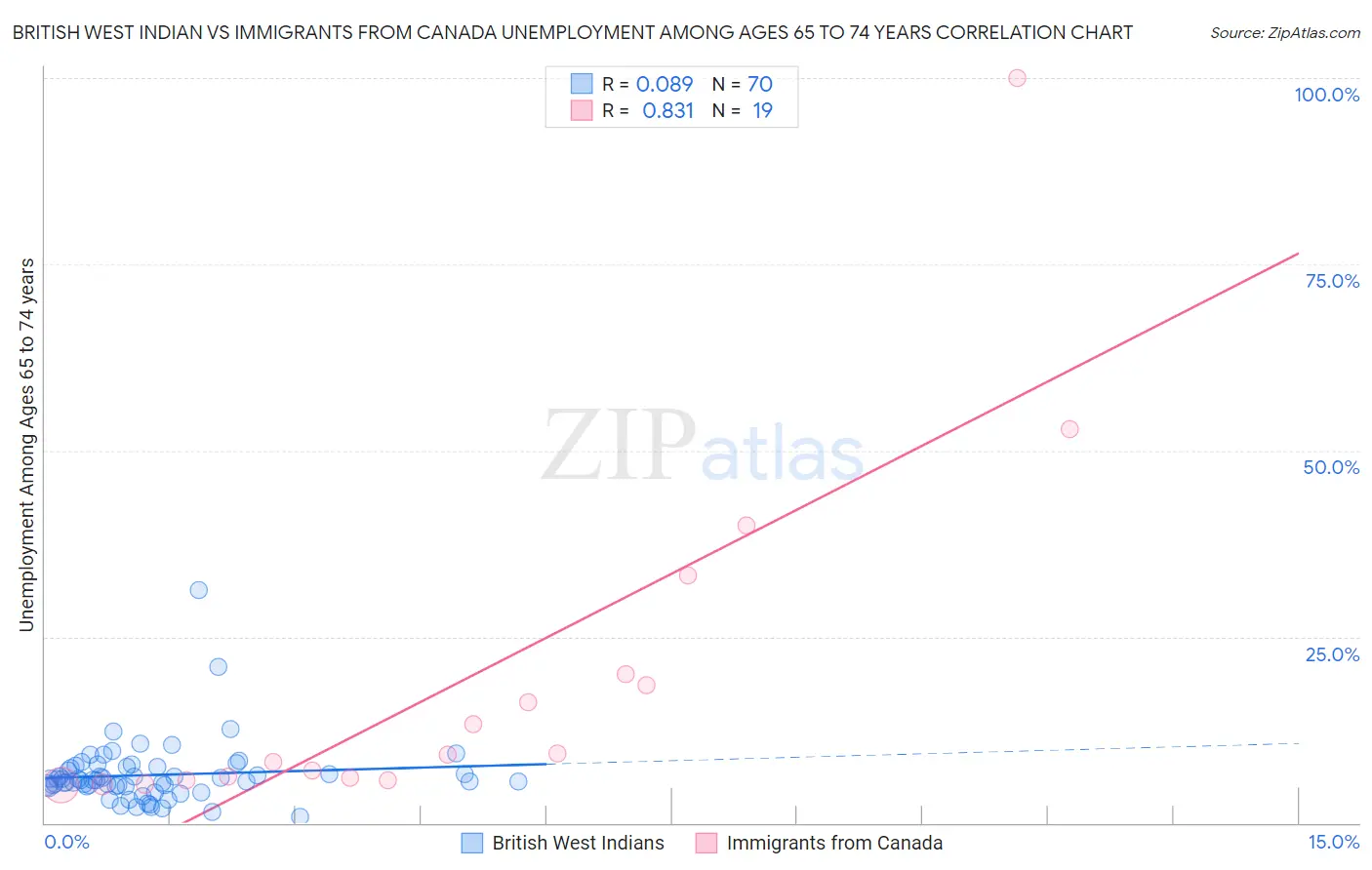 British West Indian vs Immigrants from Canada Unemployment Among Ages 65 to 74 years