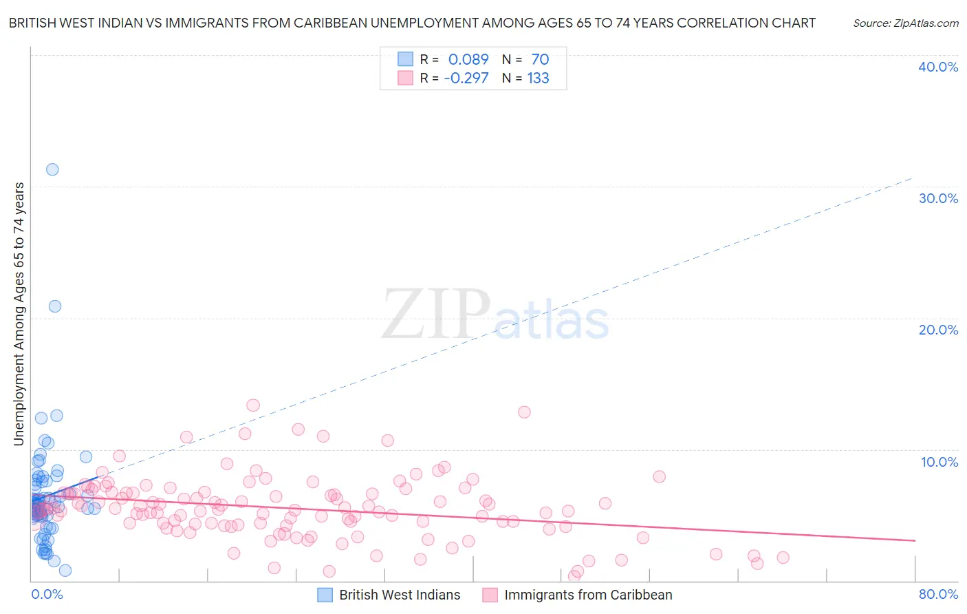 British West Indian vs Immigrants from Caribbean Unemployment Among Ages 65 to 74 years