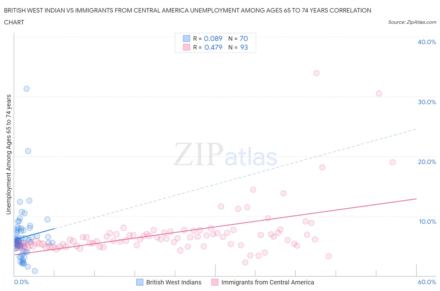 British West Indian vs Immigrants from Central America Unemployment Among Ages 65 to 74 years
