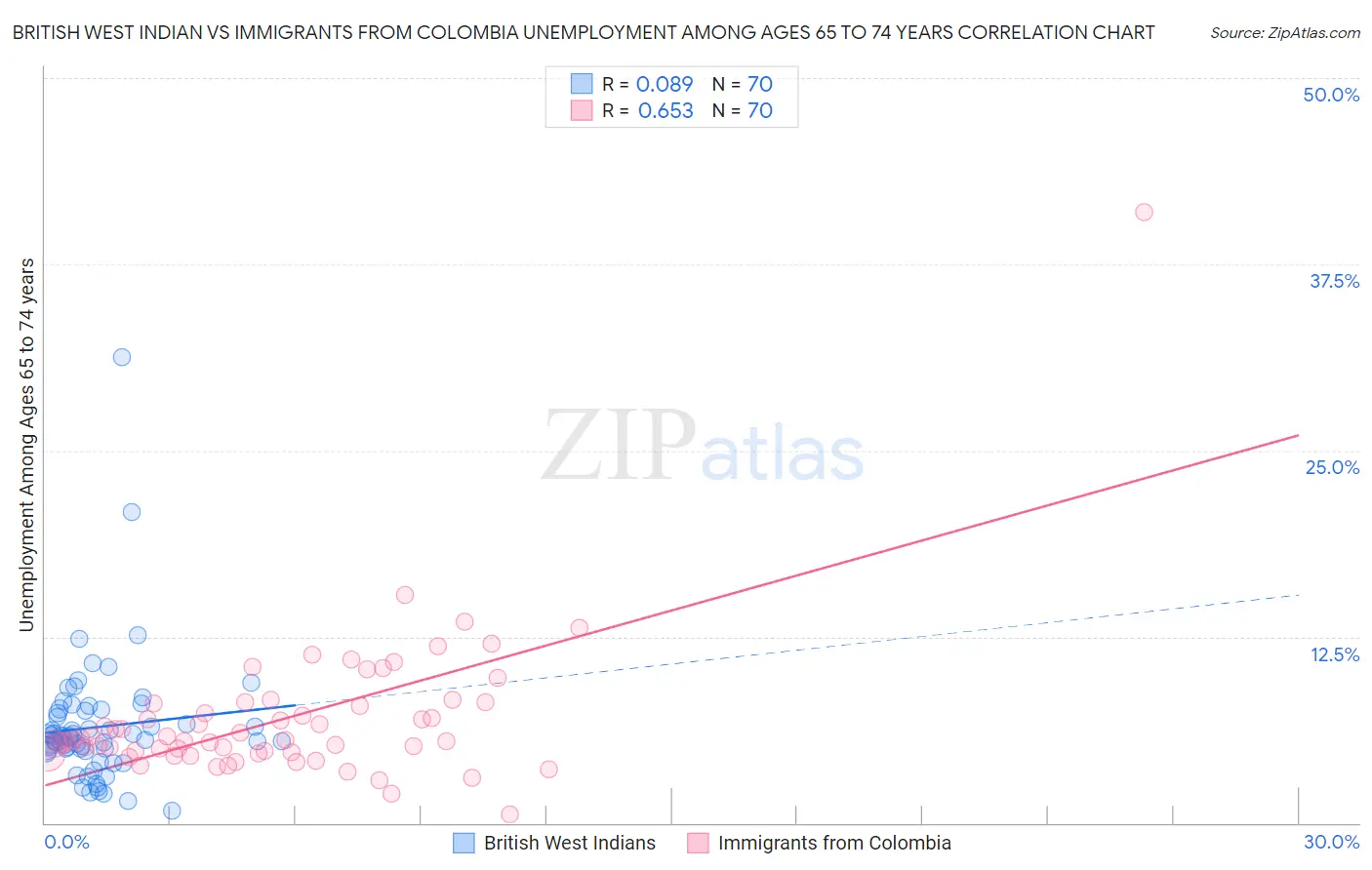 British West Indian vs Immigrants from Colombia Unemployment Among Ages 65 to 74 years