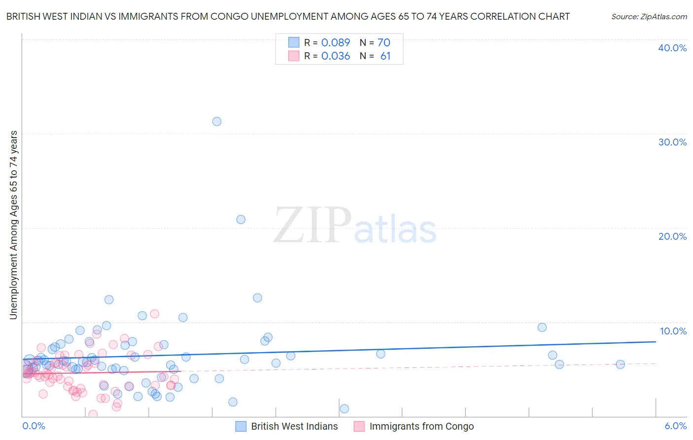 British West Indian vs Immigrants from Congo Unemployment Among Ages 65 to 74 years