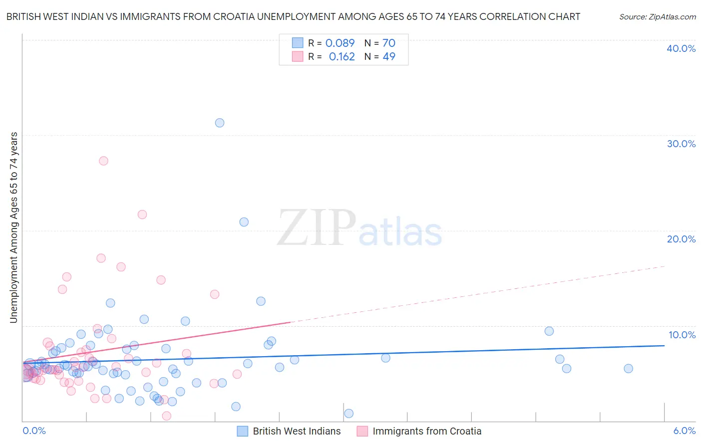 British West Indian vs Immigrants from Croatia Unemployment Among Ages 65 to 74 years