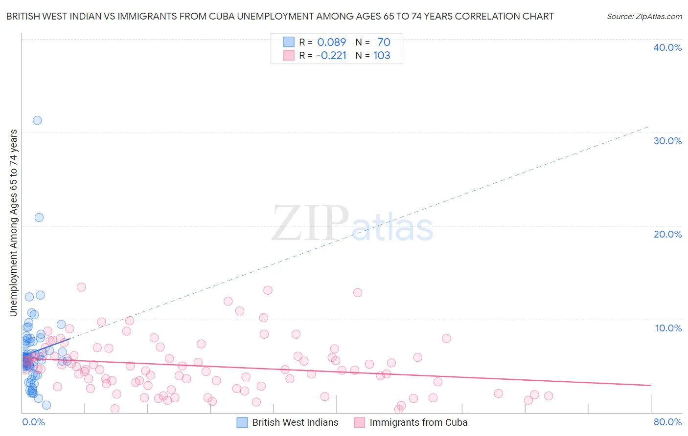 British West Indian vs Immigrants from Cuba Unemployment Among Ages 65 to 74 years