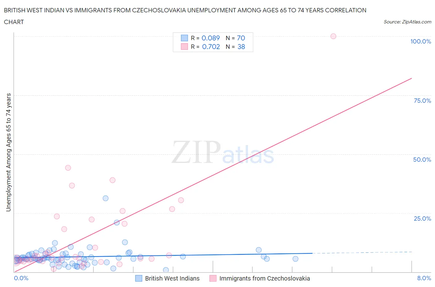 British West Indian vs Immigrants from Czechoslovakia Unemployment Among Ages 65 to 74 years