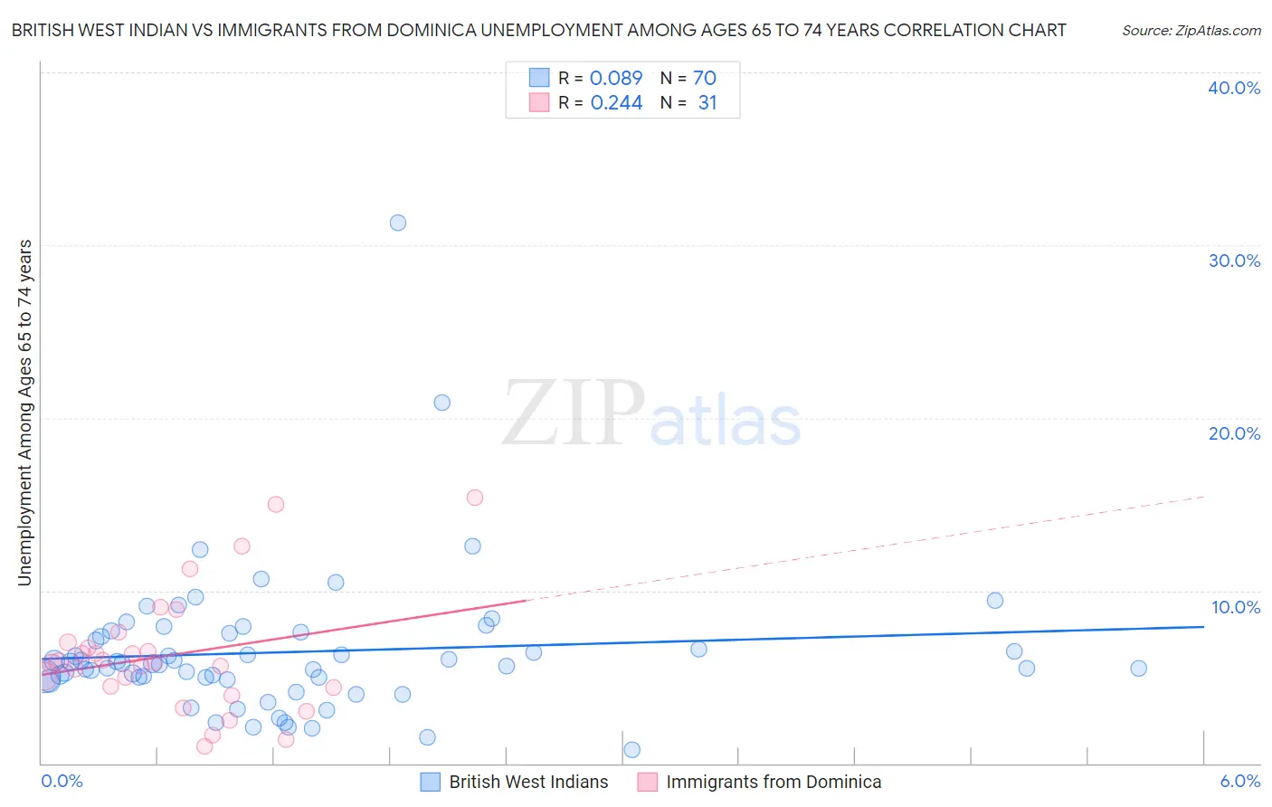 British West Indian vs Immigrants from Dominica Unemployment Among Ages 65 to 74 years