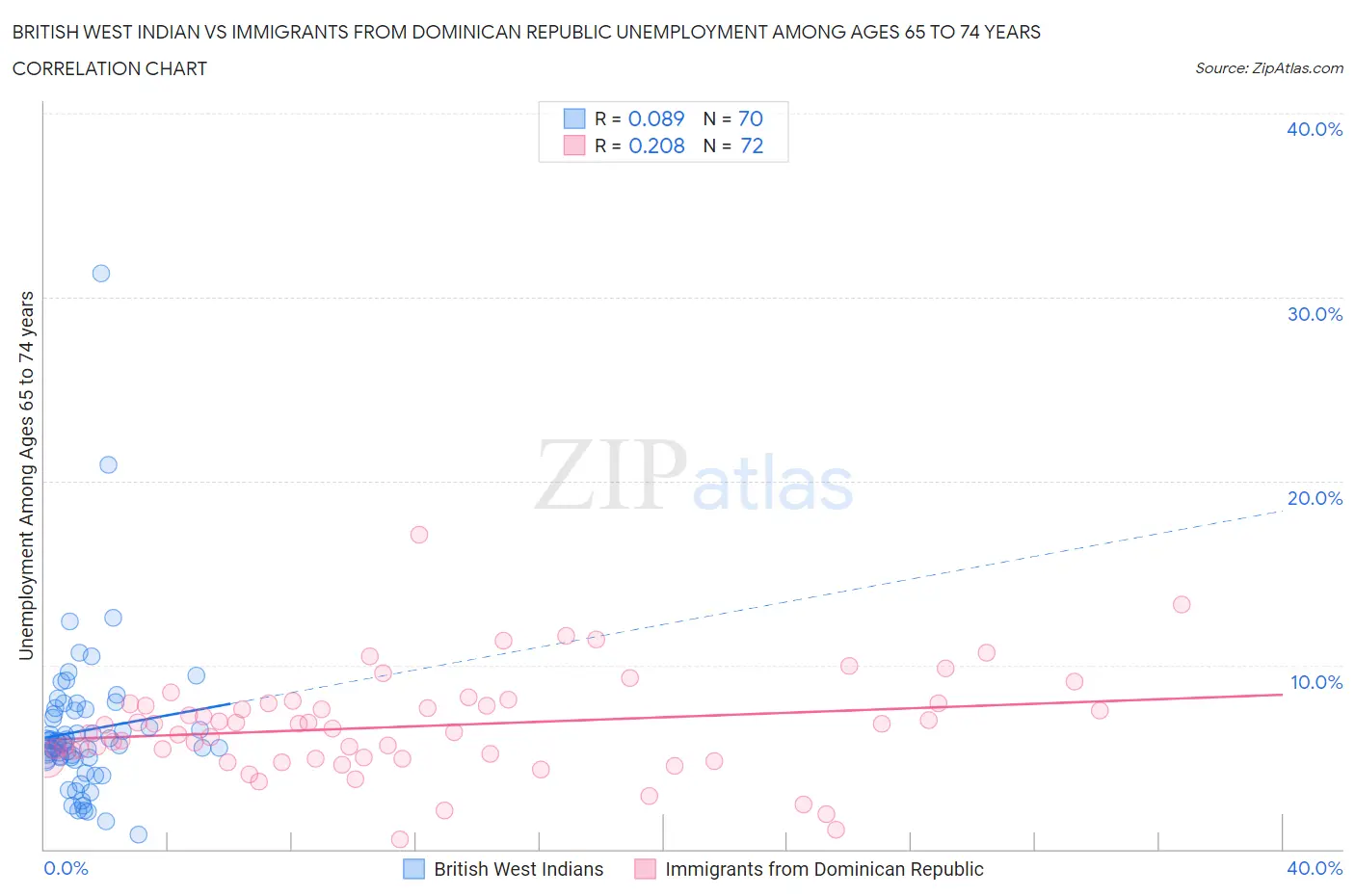 British West Indian vs Immigrants from Dominican Republic Unemployment Among Ages 65 to 74 years