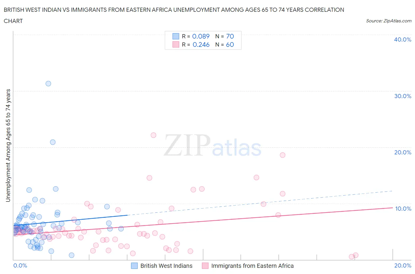 British West Indian vs Immigrants from Eastern Africa Unemployment Among Ages 65 to 74 years